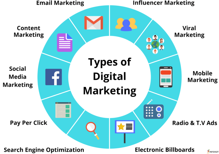 Digital Marketing Training